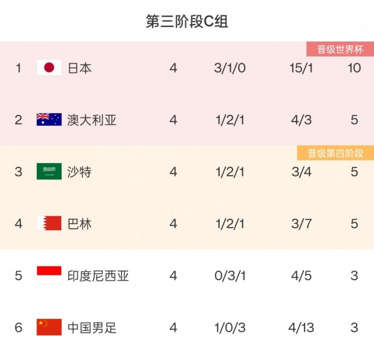 巴林主帅：中国赢印尼，我们平沙特，说明这组每队都很有竞争力